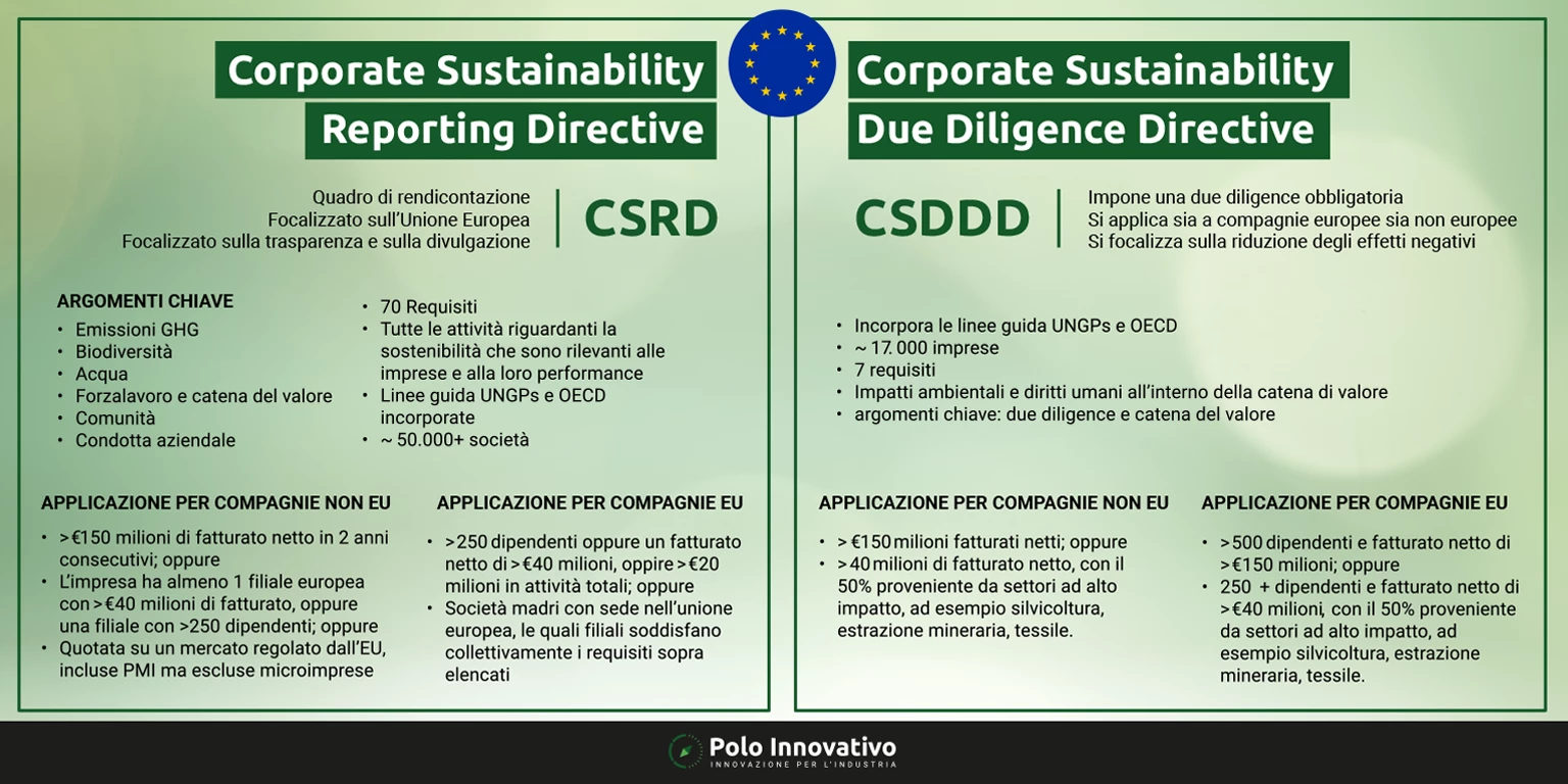 CSDDD che differenze ci sono con la normativa CSRD - Polo Innovativo