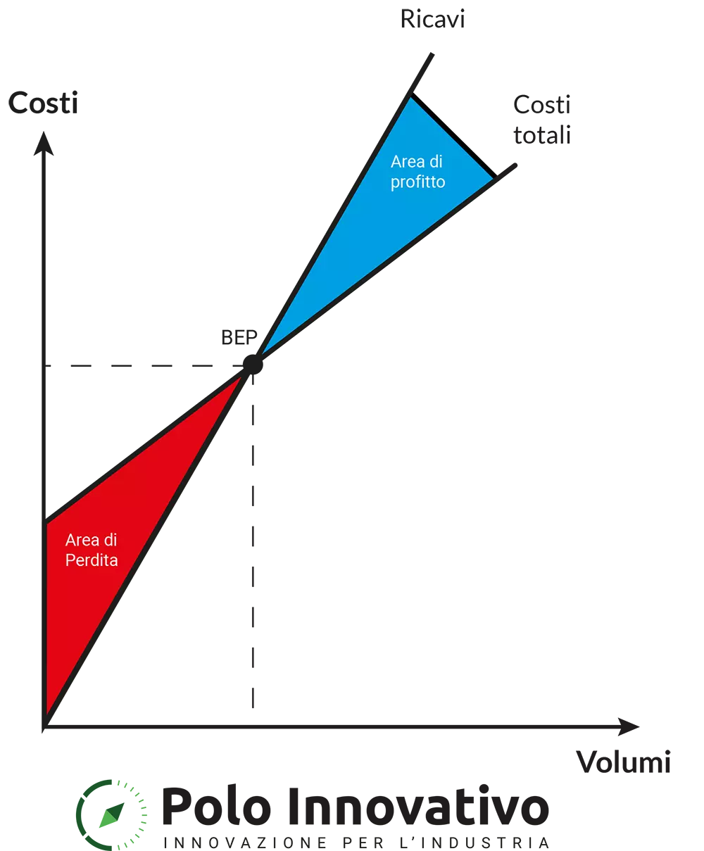 Grafico Calcolo Break Even Point - Polo Innovativo