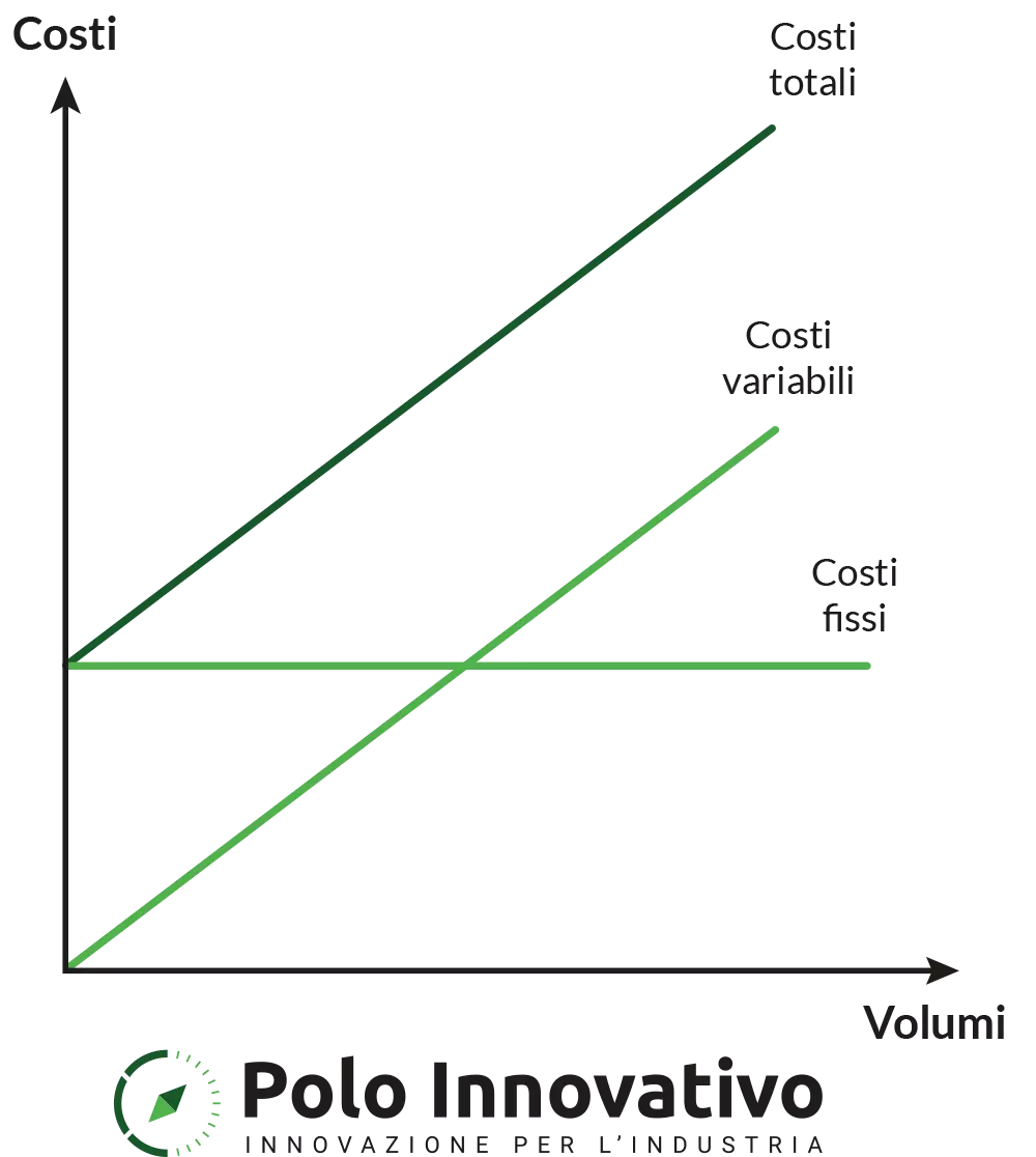 Break Even Point: Grafico costi totali - Polo Innovativo