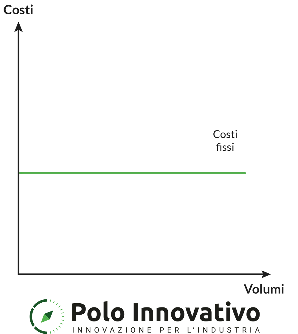 Break Even Point: Grafico costi fissi - Polo Innovativo