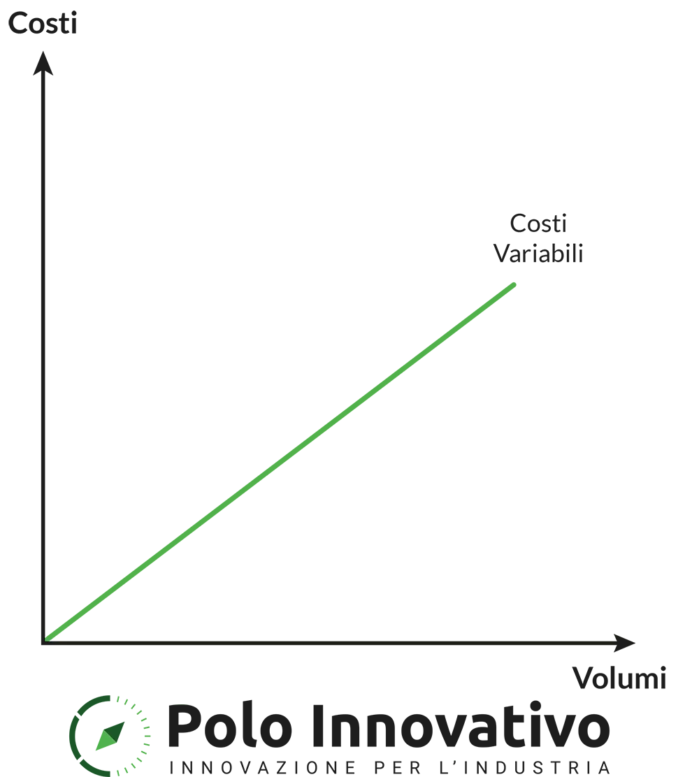 Break Even Point: Grafico costi variabili - Polo Innovativo