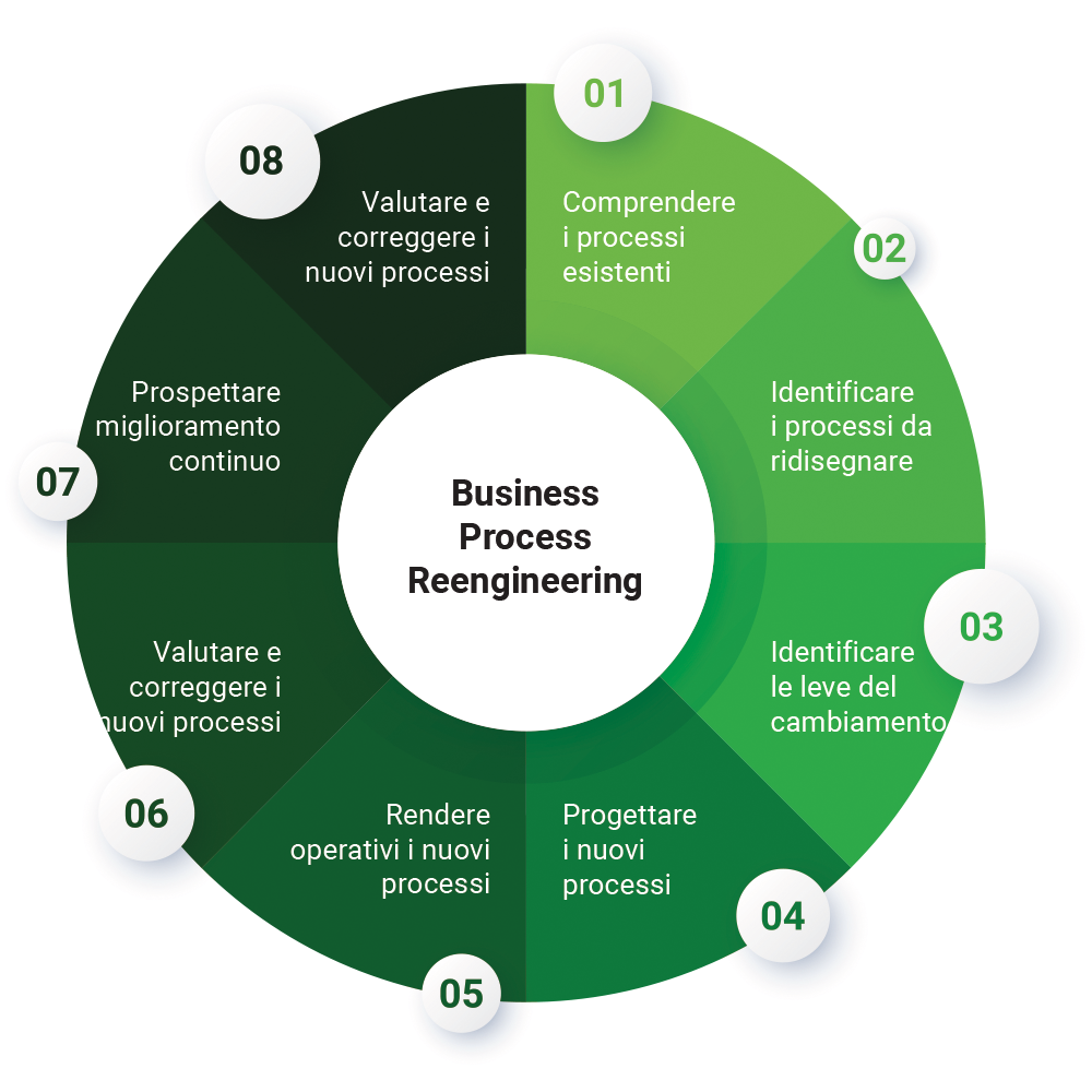 Business Process Reengineering