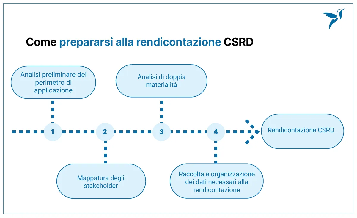 Come prepararsi alla rendicontazione CSRD - Polo Innovativo
