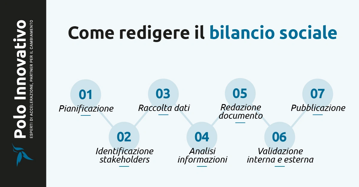 Come redigere il bilancio sociale - Polo Innovativo Come redigere il bilancio sociale - Polo Innovativo