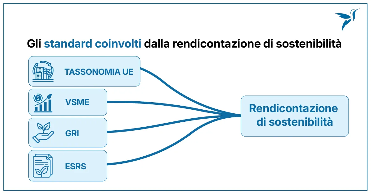 Cos'e la direttiva CSRD - Polo Innovativo