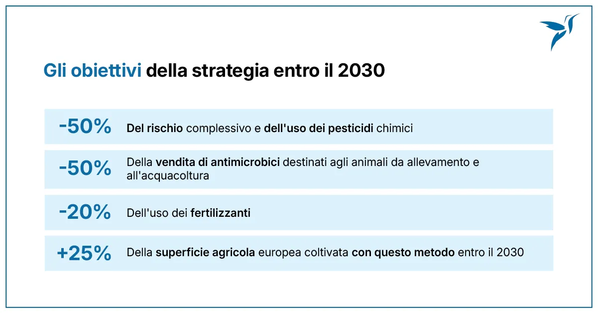 Infografica con i sei obiettivi al 2030 della strategia Farm to Fork: pesticidi, antimicrobici, nutrienti, fertilizzanti e agricoltura biologica