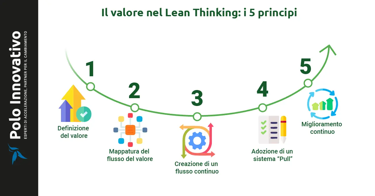 Il valore nel Lean Thinking: i 5 principi - Polo innovativo