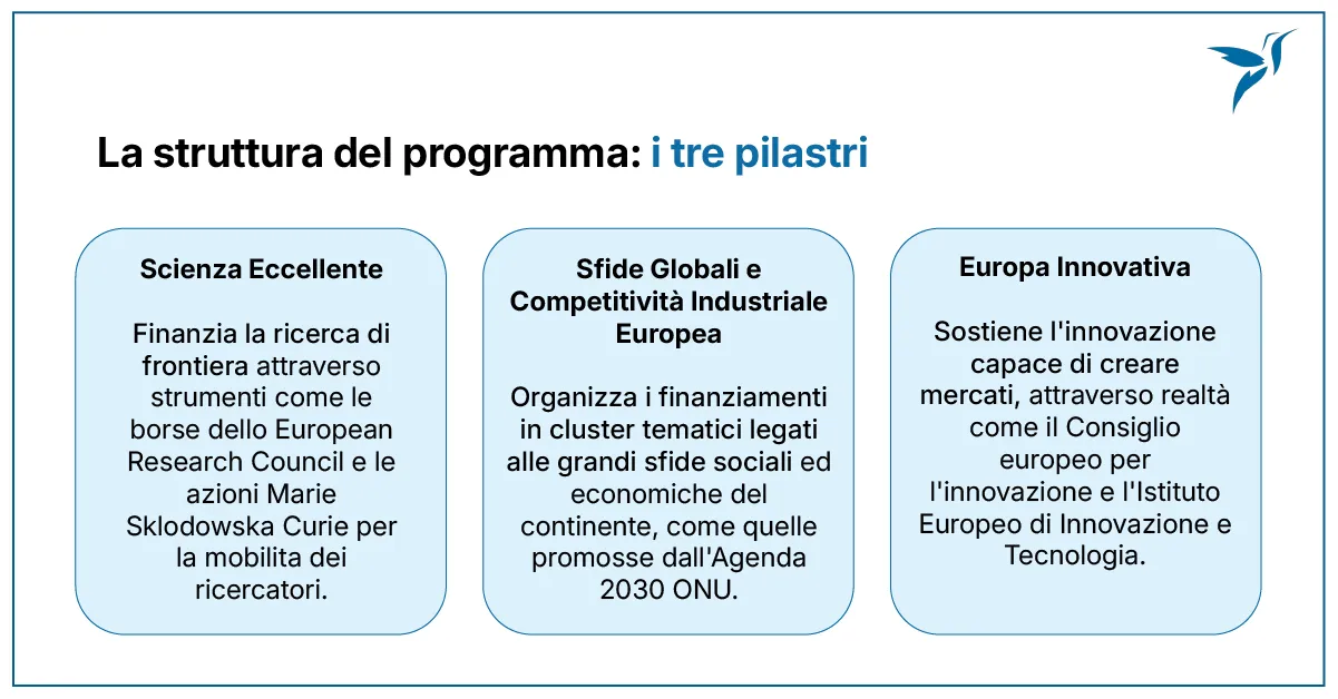 La struttura del programma: i pilastri di Horizon Europe - Polo Innovativo