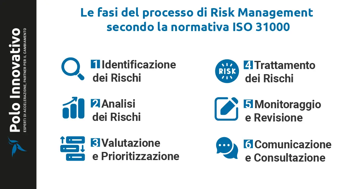 Le fasi del processo di Risk Management secondo la normativa ISO 31000 - Polo innovativo Le fasi del processo di Risk Management secondo la normativa ISO 31000 - Polo innovativo