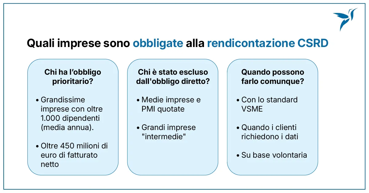 Quali imprese sono obbligate alla rendicontazione CSRD - Polo Innovativo