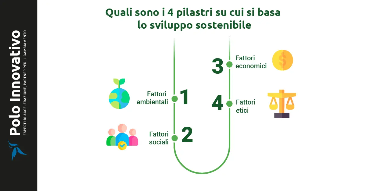 Quali sono i 4 pilastri su cui si basa lo sviluppo sostenibile? - Polo innovativo Quali sono i 4 pilastri su cui si basa lo sviluppo sostenibile? - Polo innovativo