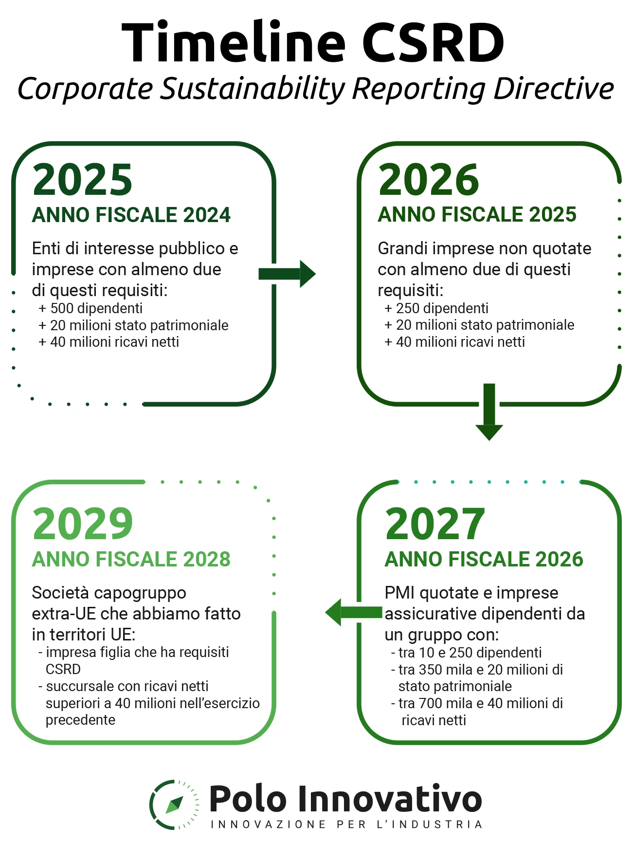 Timeline CSRD: quali imprese sono interessate dalla normativa - Polo Innovativo