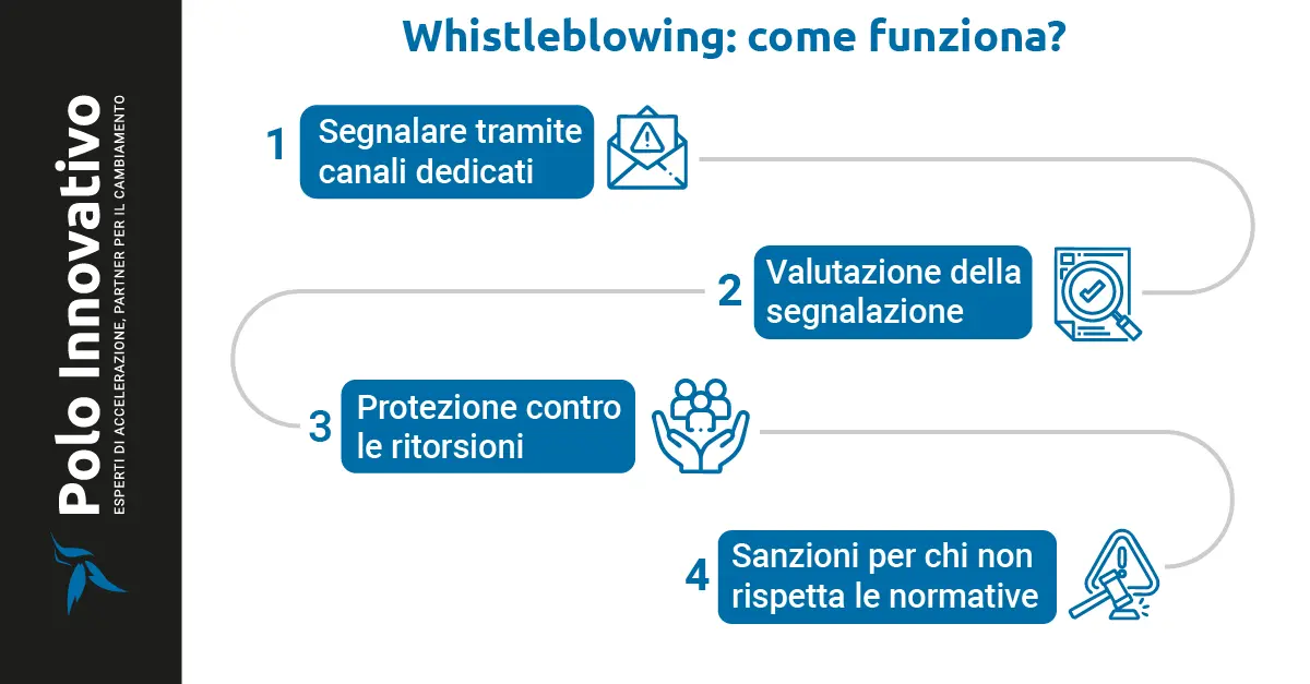 Whistleblowing: come funziona? - Polo innovativo Whistleblowing: come funziona? - Polo innovativo